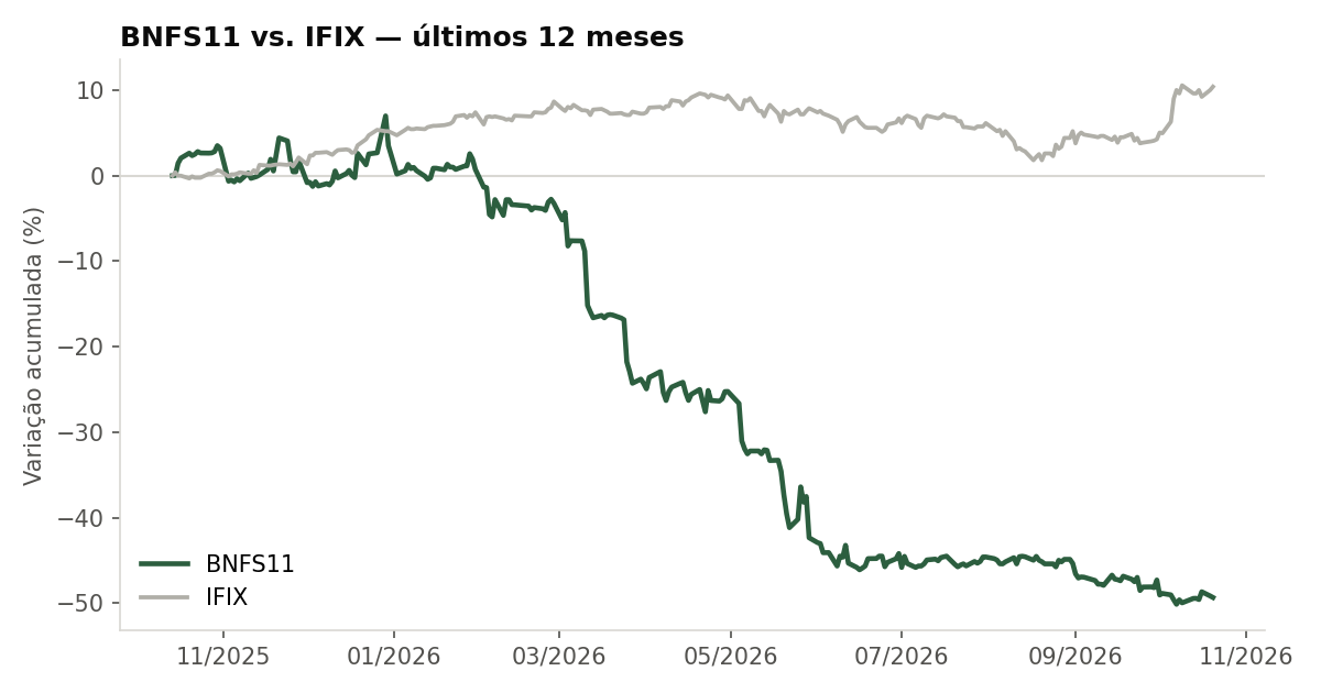 Variação da cota do BNFS11 comparada ao IFIX, últimos 12 meses