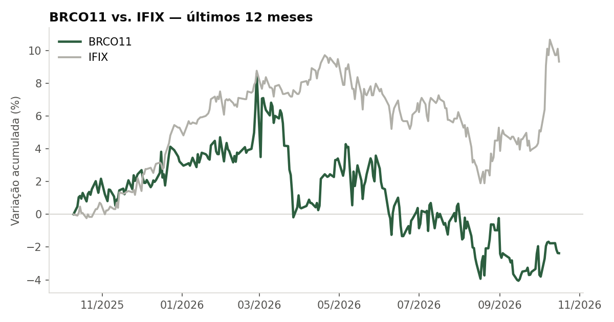 Variação da cota do BRCO11 comparada ao IFIX, últimos 12 meses