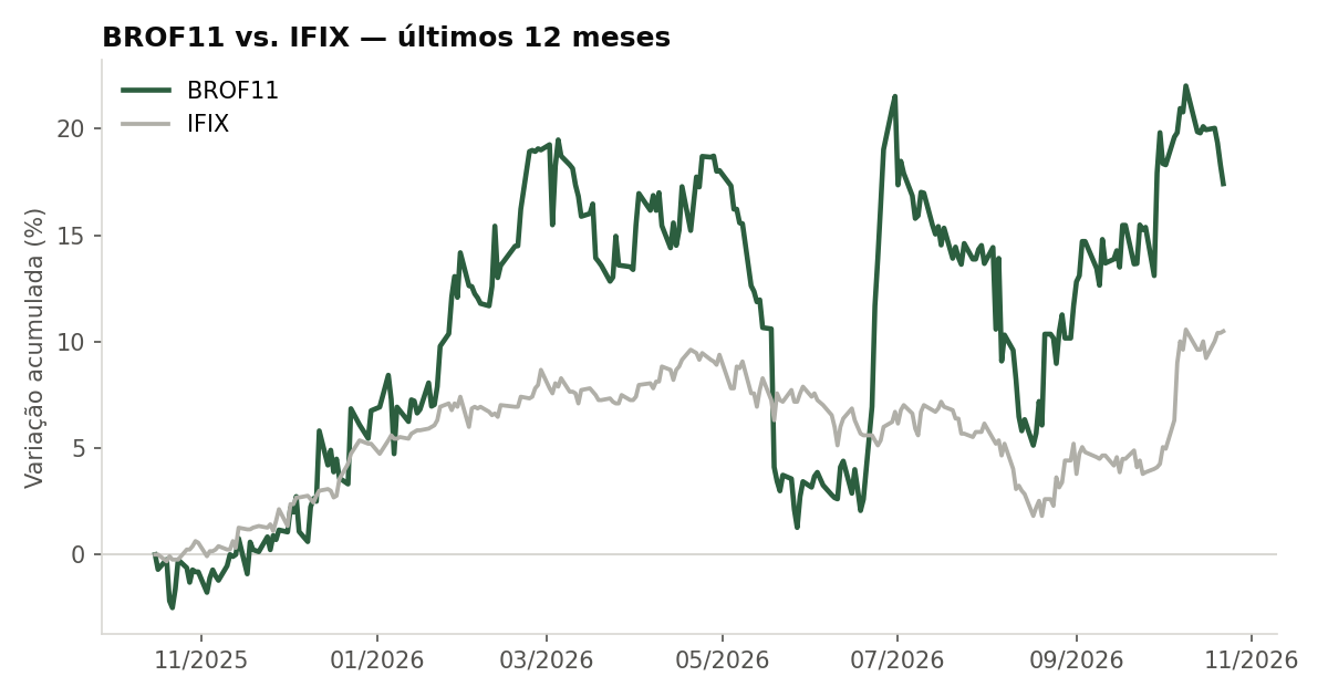 Variação da cota do BROF11 comparada ao IFIX, últimos 12 meses