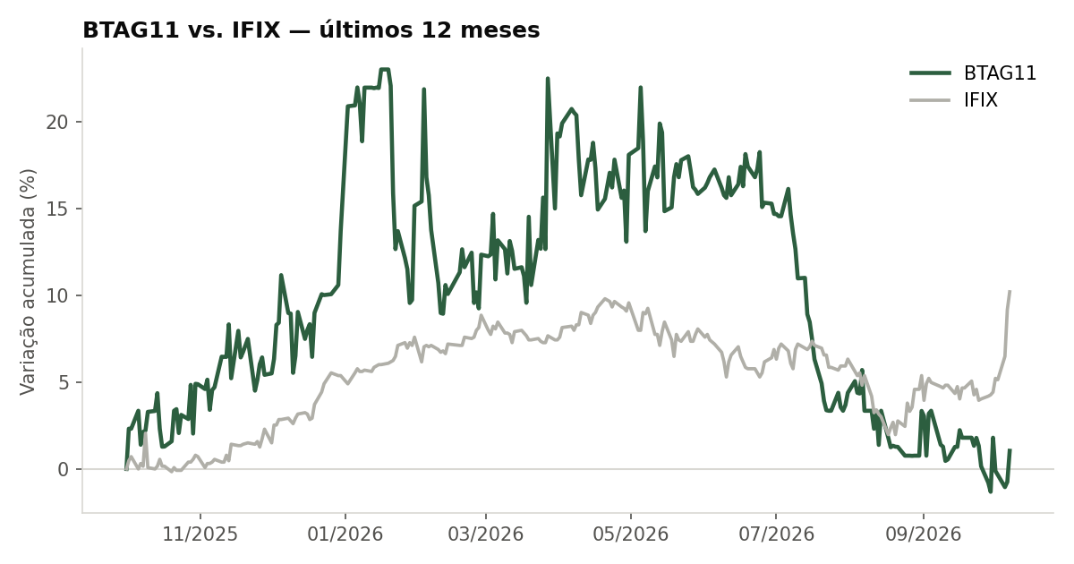 Variação da cota do BTAG11 comparada ao IFIX, últimos 12 meses