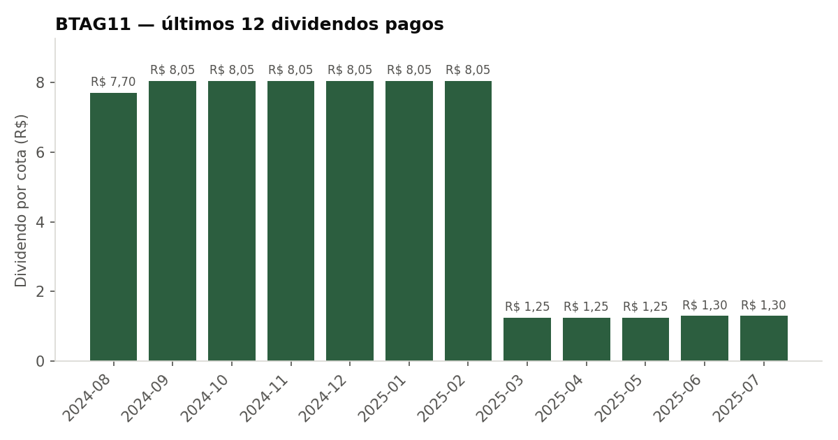 Últimos dividendos pagos pelo BTAG11