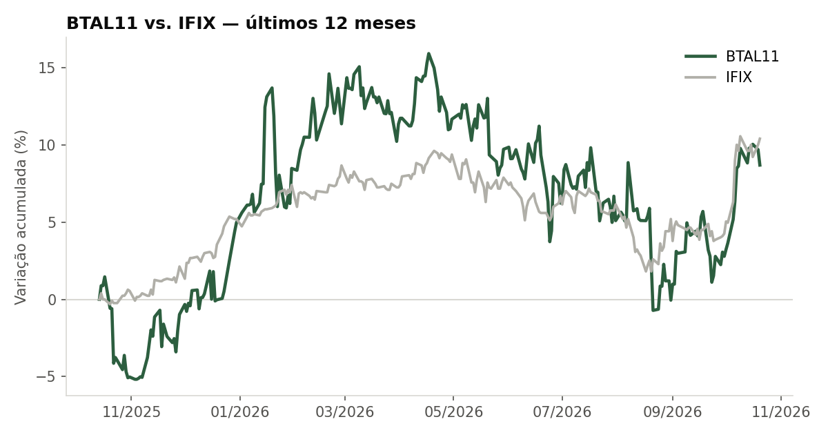 Variação da cota do BTAL11 comparada ao IFIX, últimos 12 meses