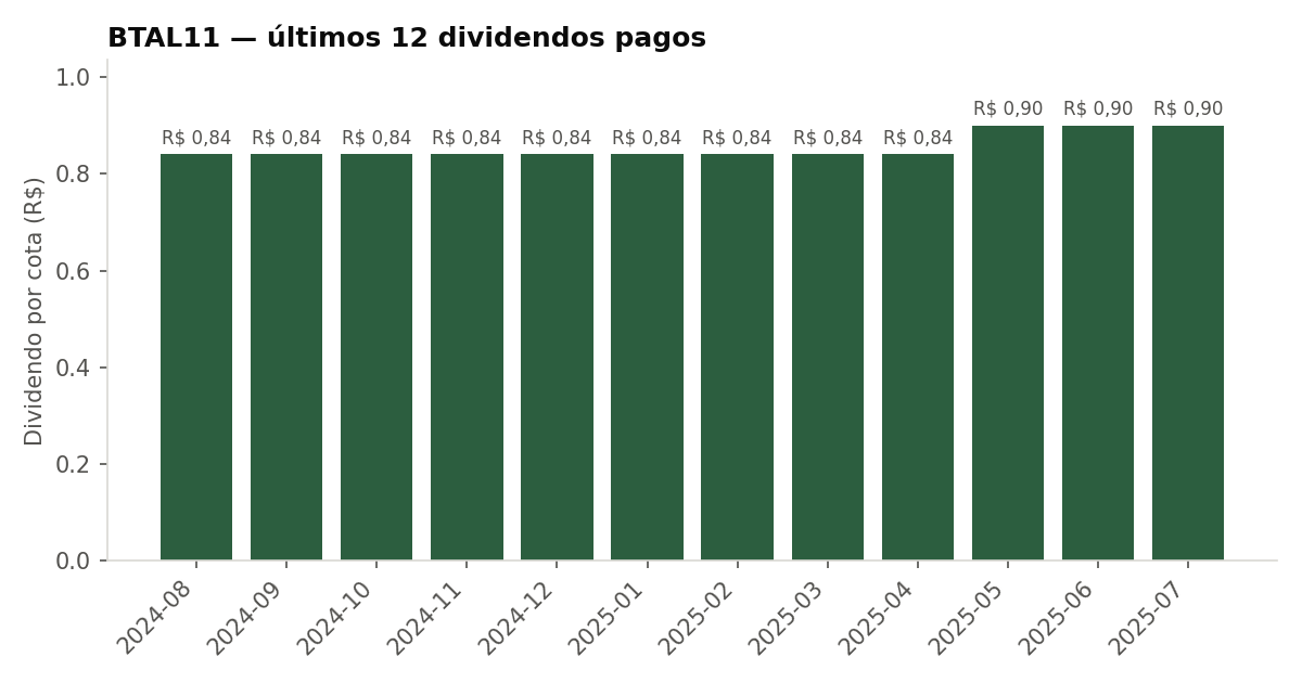 Últimos dividendos pagos pelo BTAL11