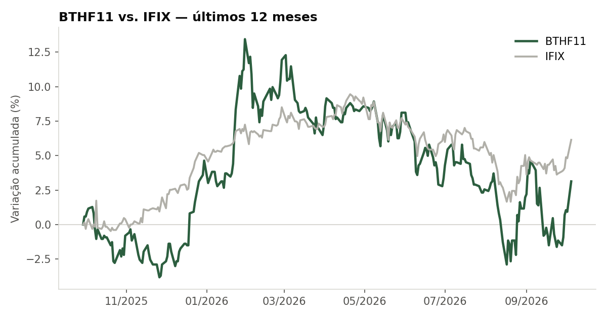 Variação da cota do BTHF11 comparada ao IFIX, últimos 12 meses