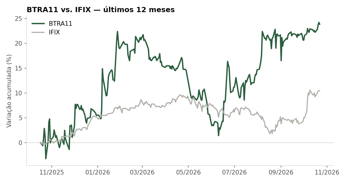 Variação da cota do BTRA11 comparada ao IFIX, últimos 12 meses