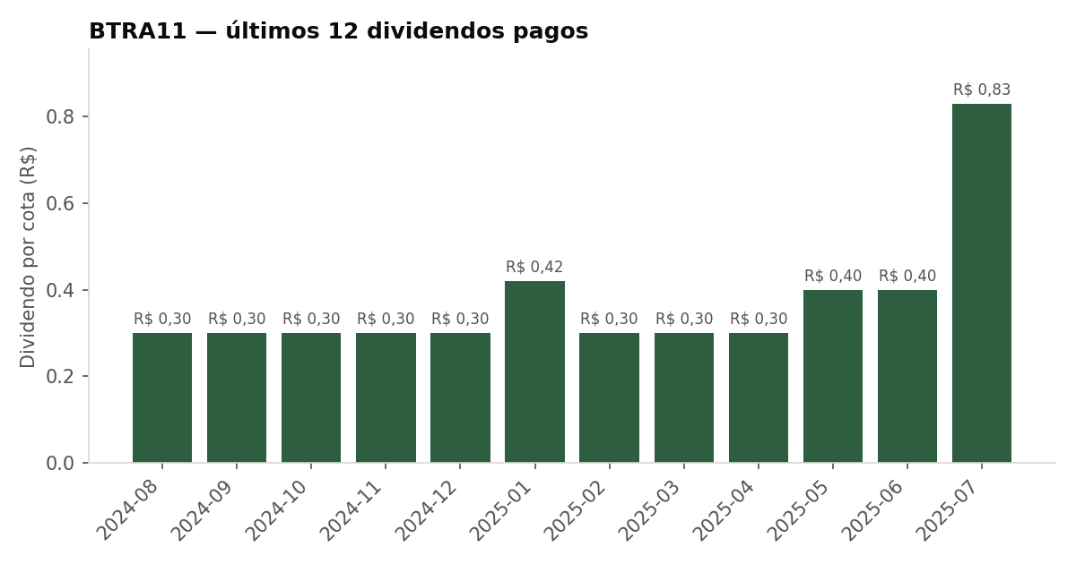 Últimos dividendos pagos pelo BTRA11