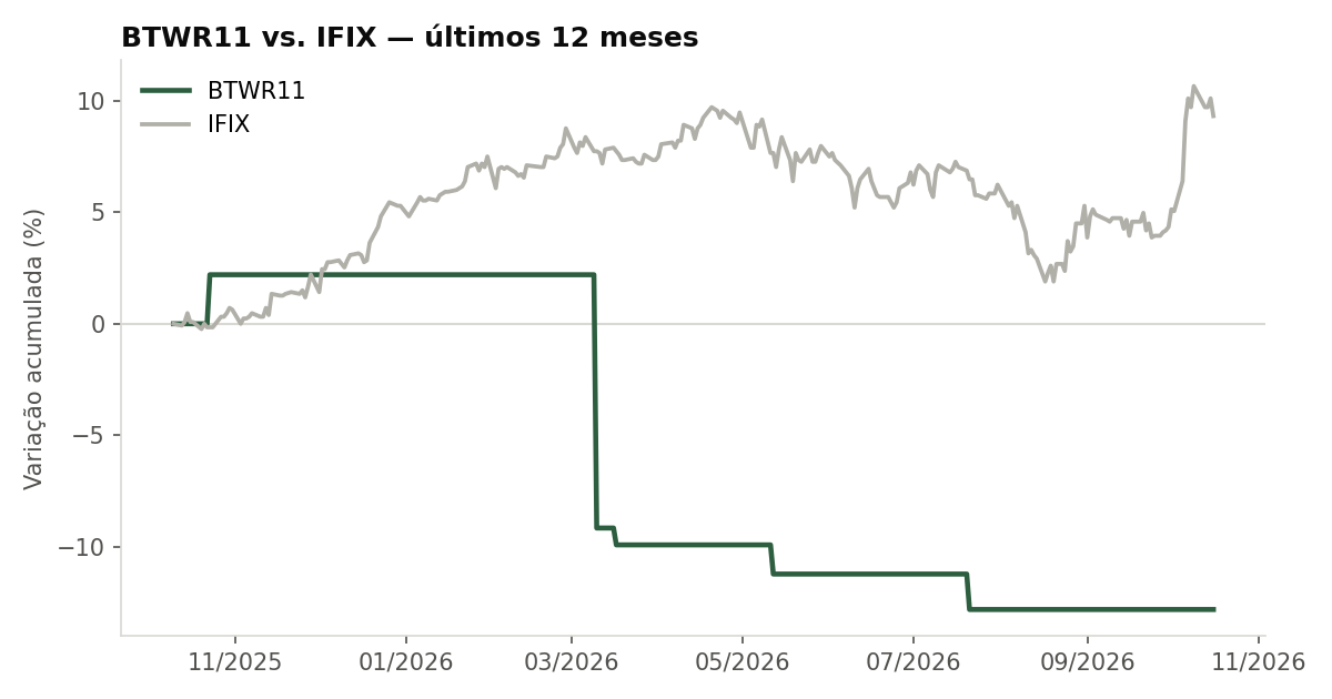 Variação da cota do BTWR11 comparada ao IFIX, últimos 12 meses