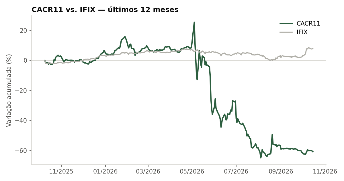 Variação da cota do CACR11 comparada ao IFIX, últimos 12 meses