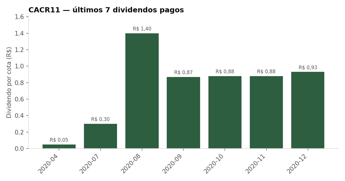 Últimos dividendos pagos pelo CACR11