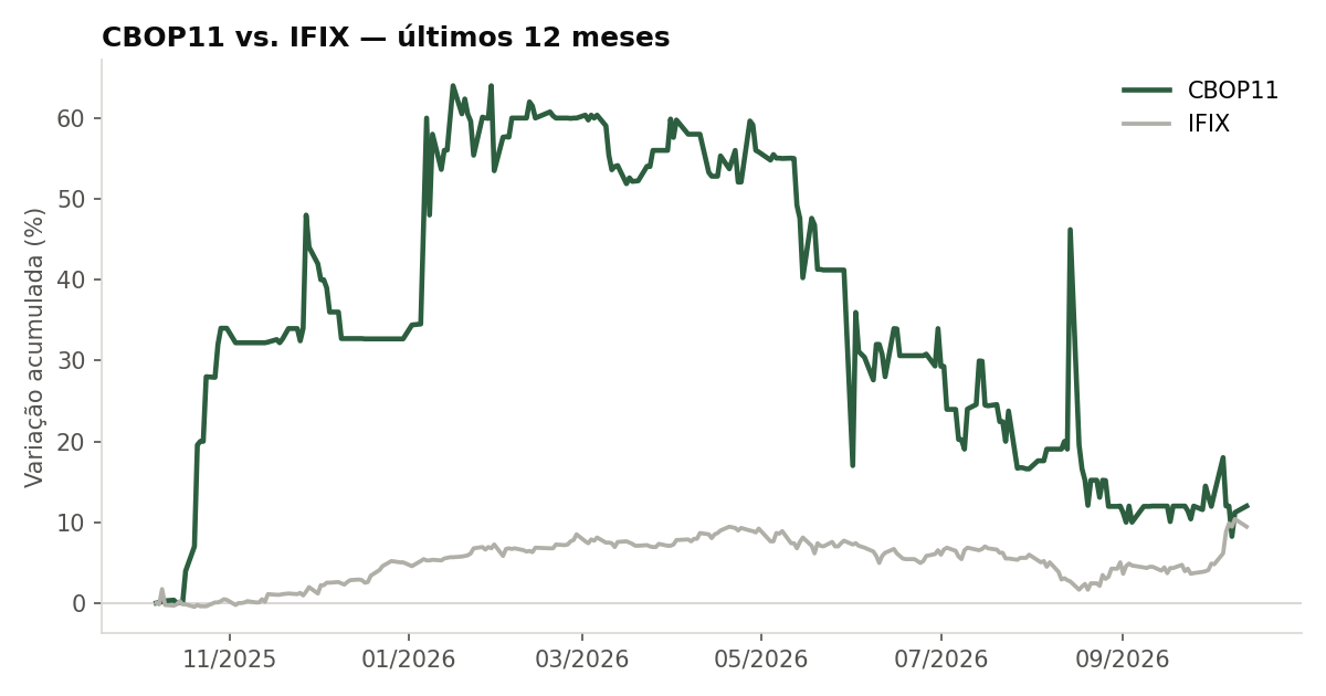 Variação da cota do CBOP11 comparada ao IFIX, últimos 12 meses