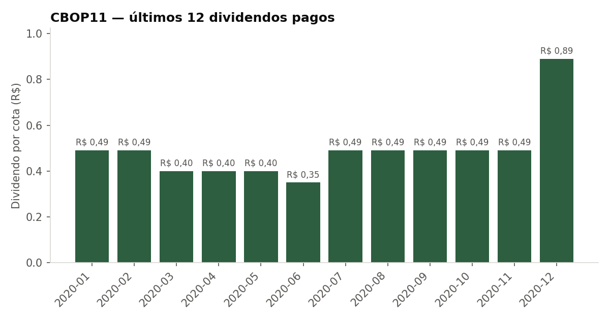 Últimos dividendos pagos pelo CBOP11