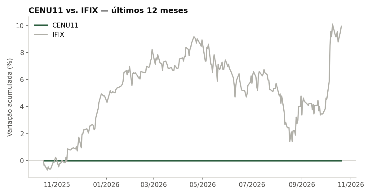 Variação da cota do CENU11 comparada ao IFIX, últimos 12 meses