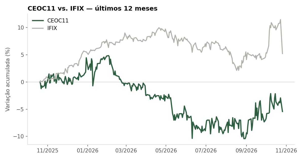 Variação da cota do CEOC11 comparada ao IFIX, últimos 12 meses