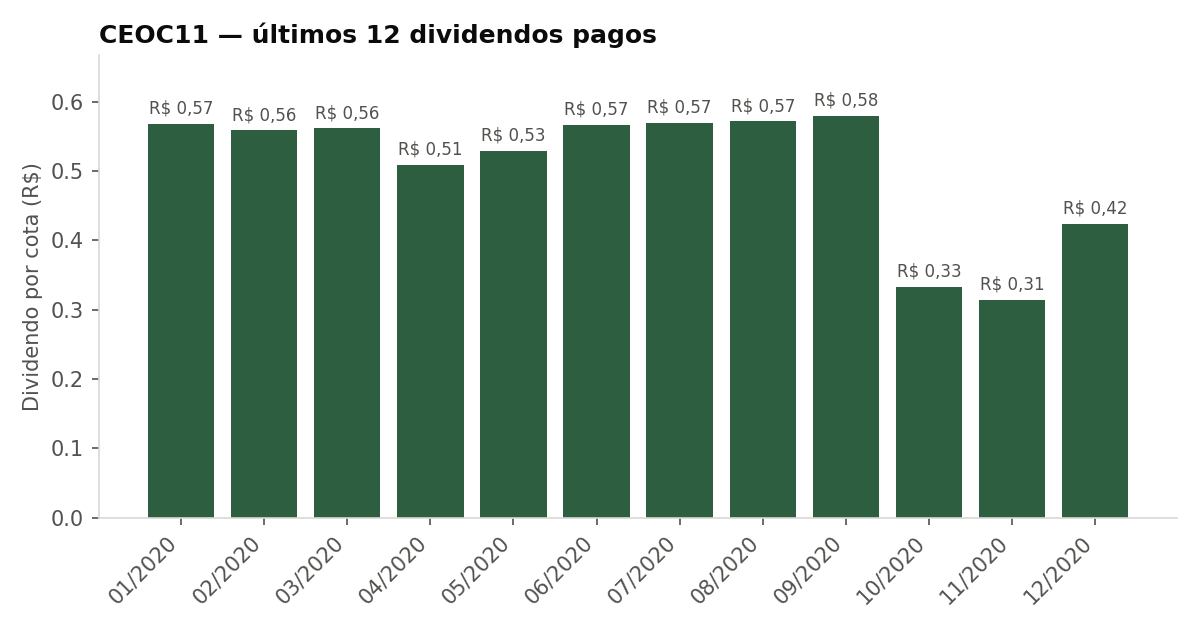 Últimos dividendos pagos pelo CEOC11