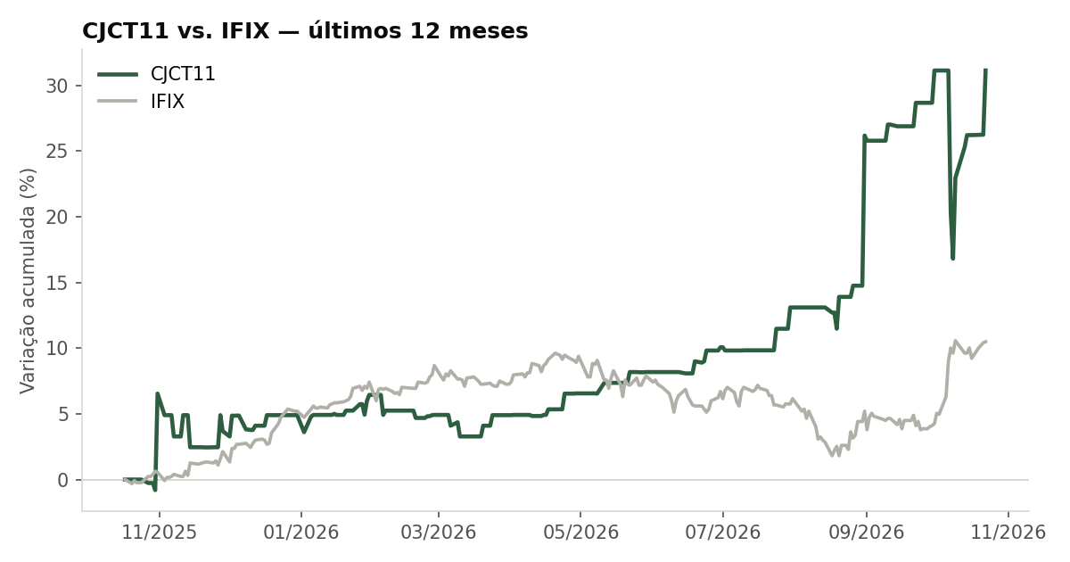 Variação da cota do CJCT11 comparada ao IFIX, últimos 12 meses