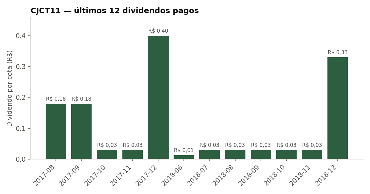 Últimos dividendos pagos pelo CJCT11