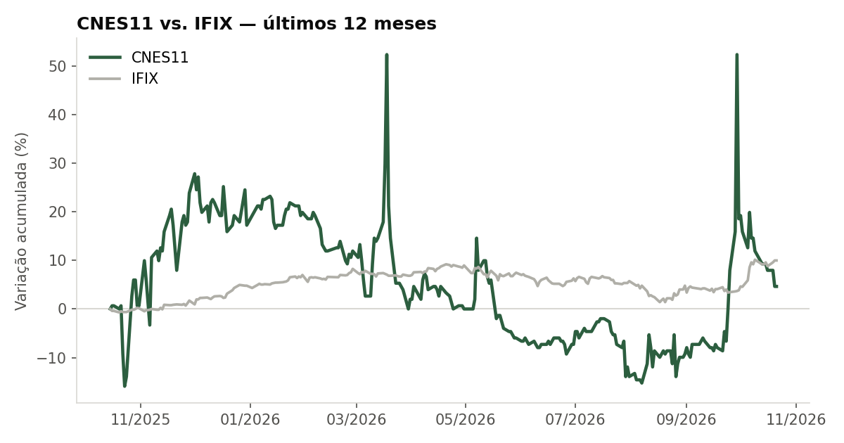 Variação da cota do CNES11 comparada ao IFIX, últimos 12 meses