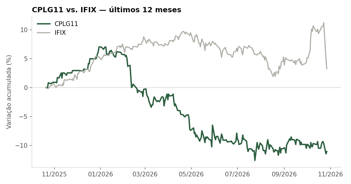 Variação da cota do CPLG11 comparada ao IFIX, últimos 12 meses