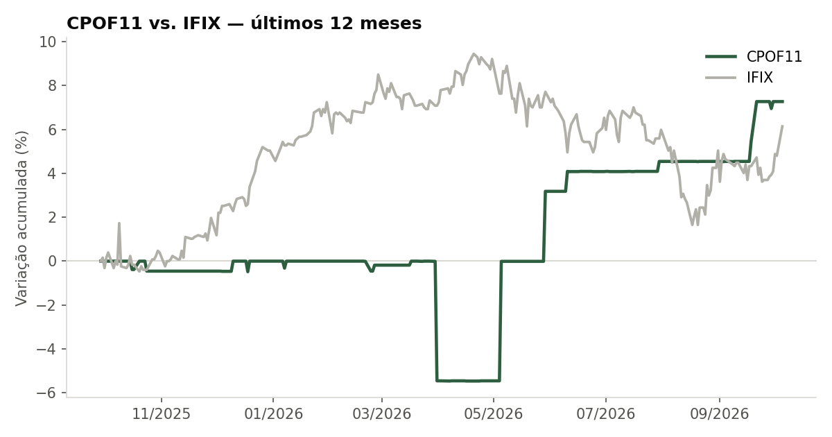 Variação da cota do CPOF11 comparada ao IFIX, últimos 12 meses