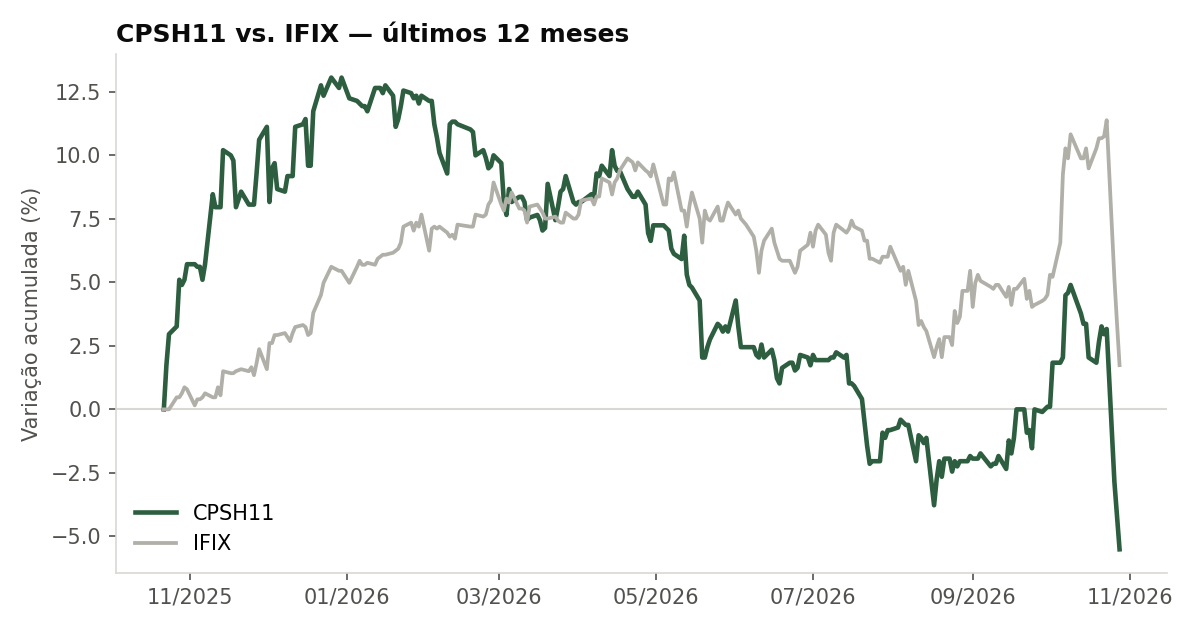 Variação da cota do CPSH11 comparada ao IFIX, últimos 12 meses