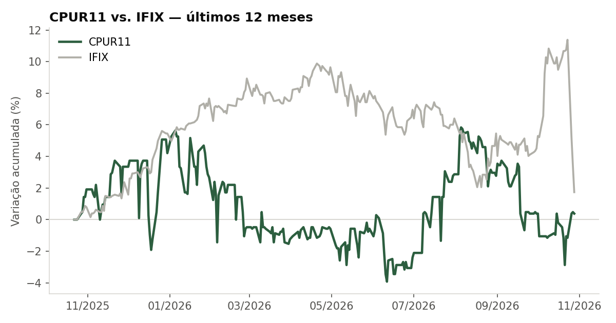 Variação da cota do CPUR11 comparada ao IFIX, últimos 12 meses