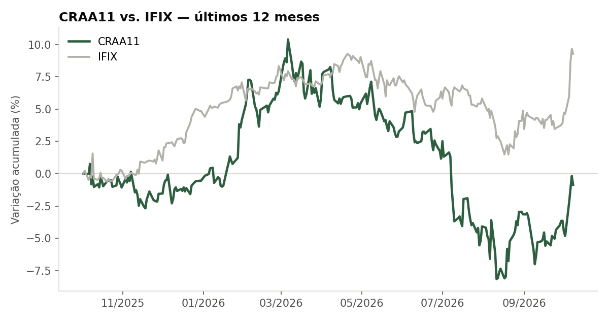 Variação da cota do CRAA11 comparada ao IFIX, últimos 12 meses
