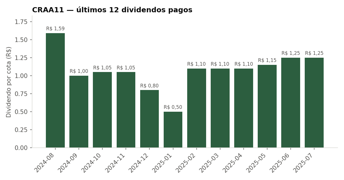Últimos dividendos pagos pelo CRAA11