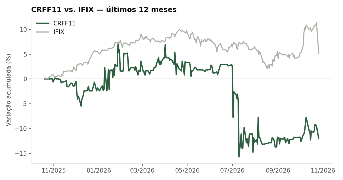 Variação da cota do CRFF11 comparada ao IFIX, últimos 12 meses