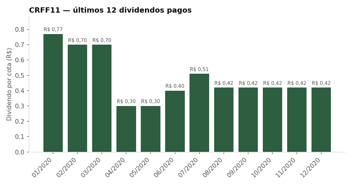 Últimos dividendos pagos pelo CRFF11