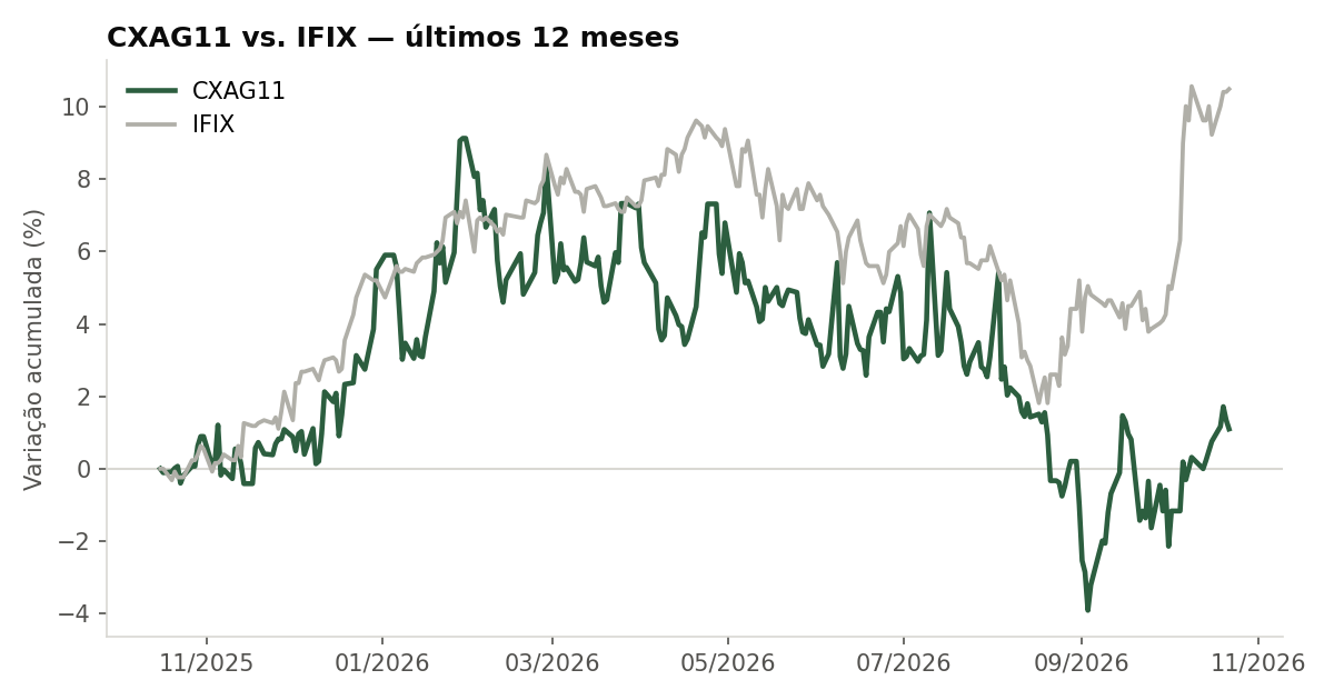 Variação da cota do CXAG11 comparada ao IFIX, últimos 12 meses