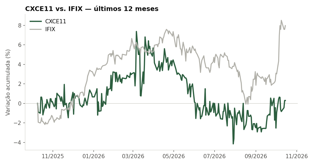 Variação da cota do CXCE11 comparada ao IFIX, últimos 12 meses