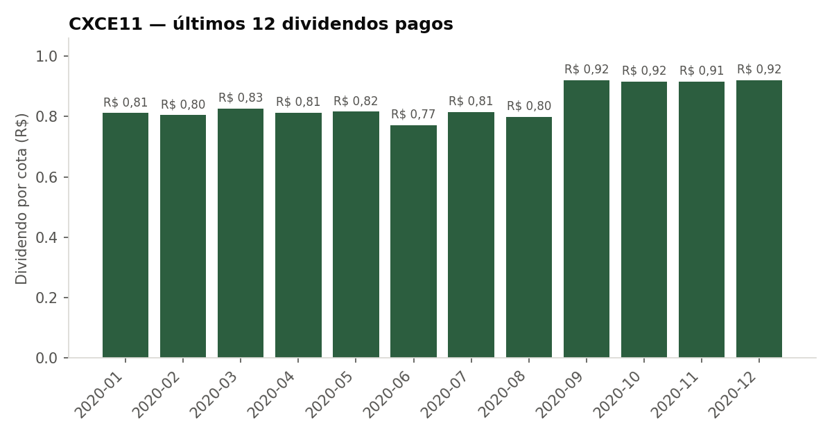 Últimos dividendos pagos pelo CXCE11