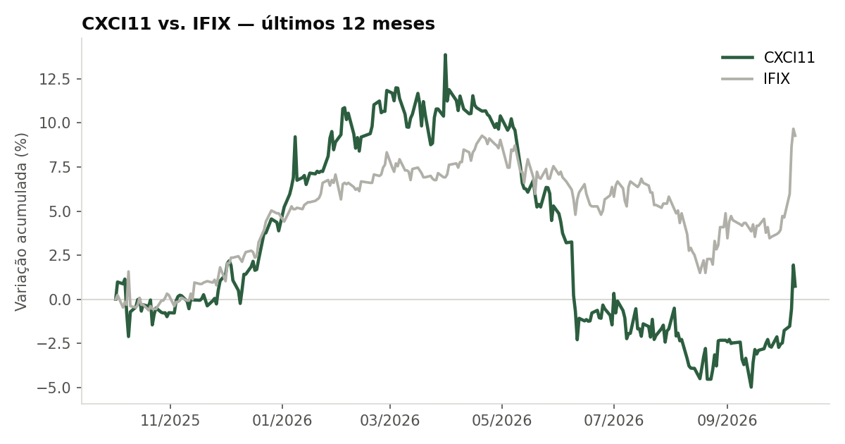 Variação da cota do CXCI11 comparada ao IFIX, últimos 12 meses