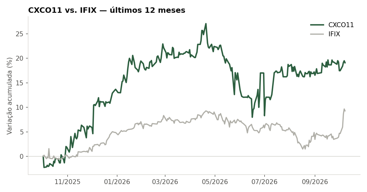 Variação da cota do CXCO11 comparada ao IFIX, últimos 12 meses