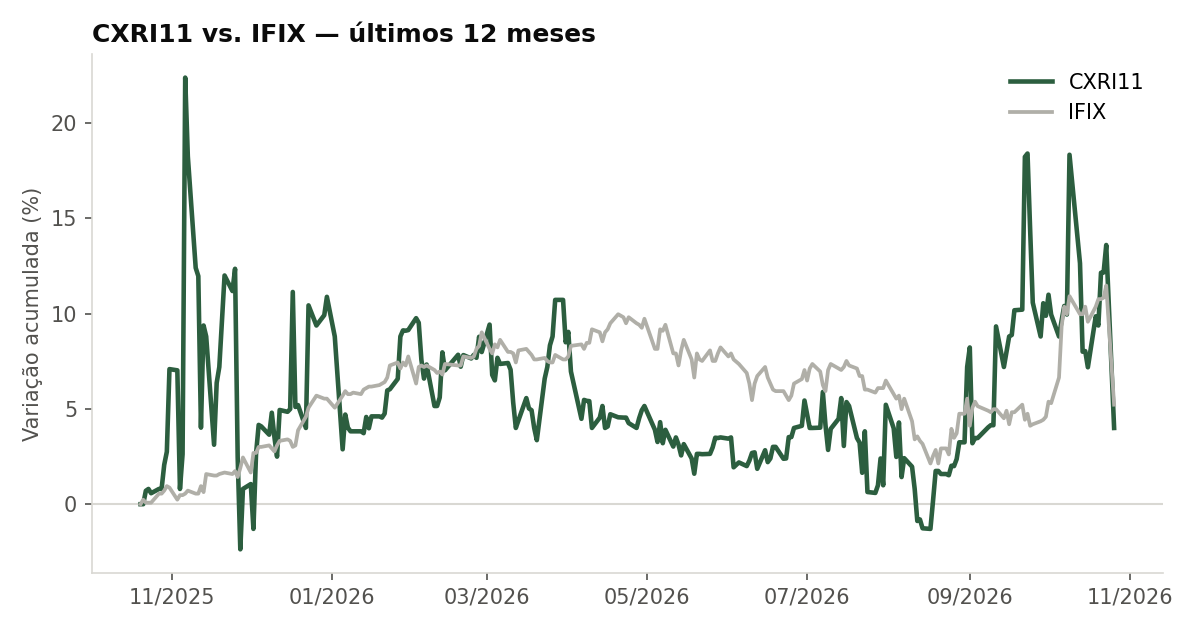 Variação da cota do CXRI11 comparada ao IFIX, últimos 12 meses