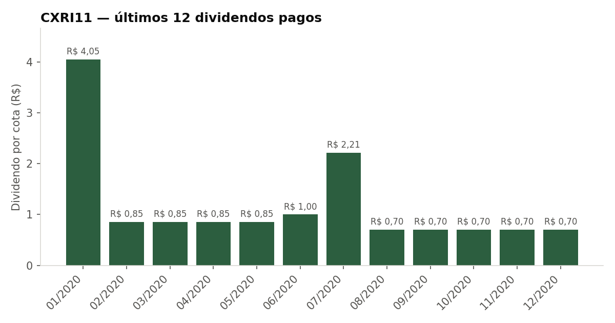 Últimos dividendos pagos pelo CXRI11
