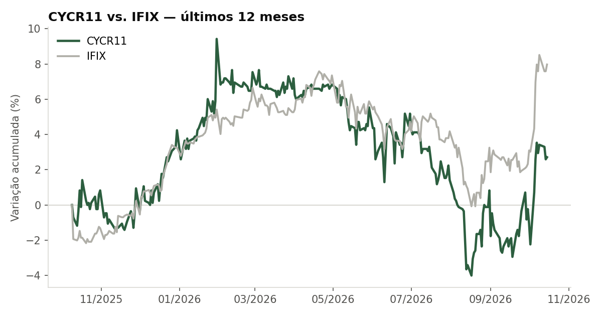 Variação da cota do CYCR11 comparada ao IFIX, últimos 12 meses
