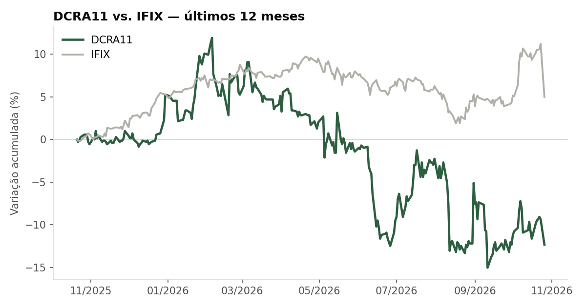Variação da cota do DCRA11 comparada ao IFIX, últimos 12 meses