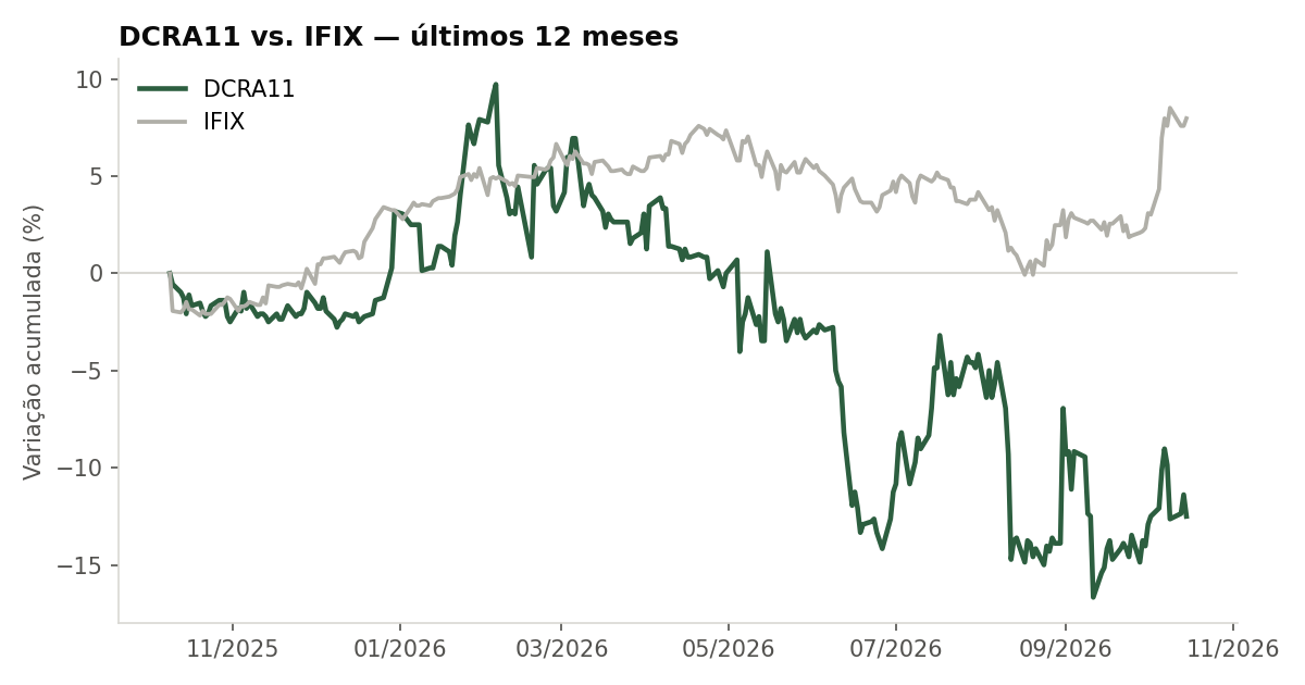 Variação da cota do DCRA11 comparada ao IFIX, últimos 12 meses