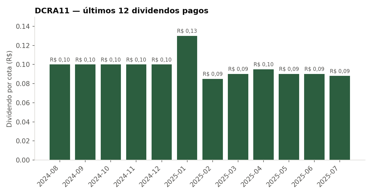 Últimos dividendos pagos pelo DCRA11