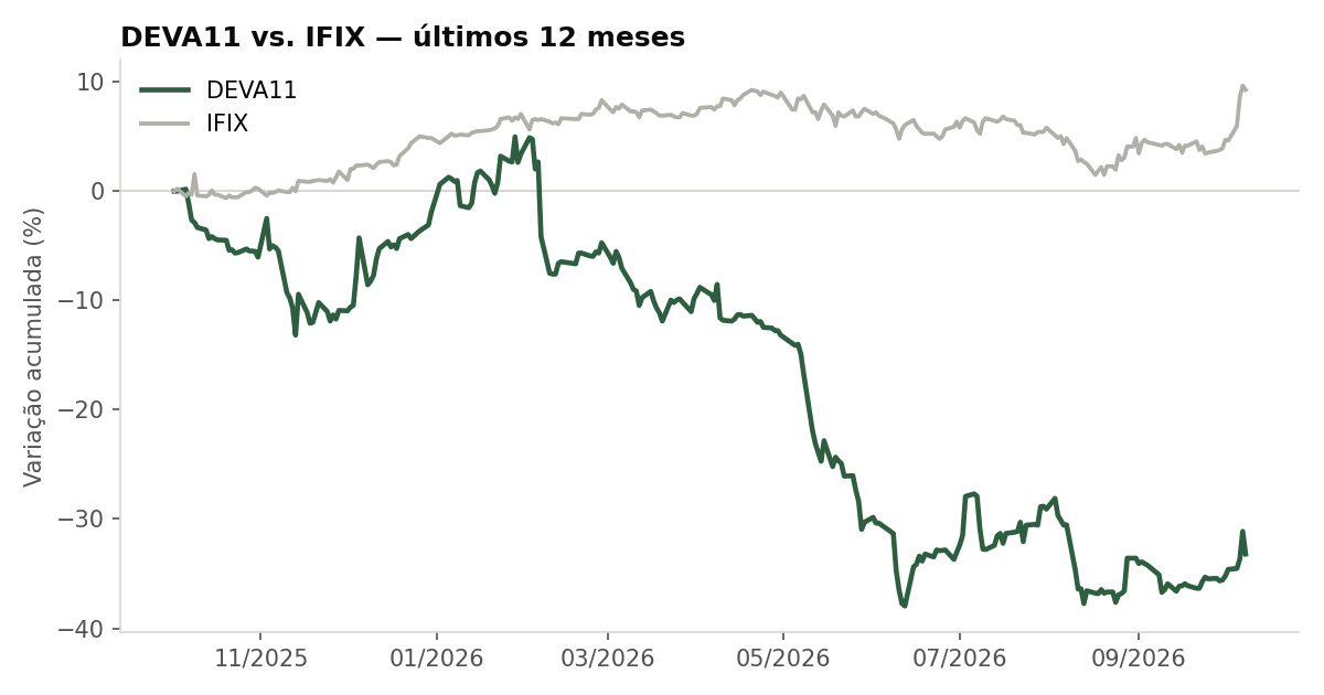 Variação da cota do DEVA11 comparada ao IFIX, últimos 12 meses