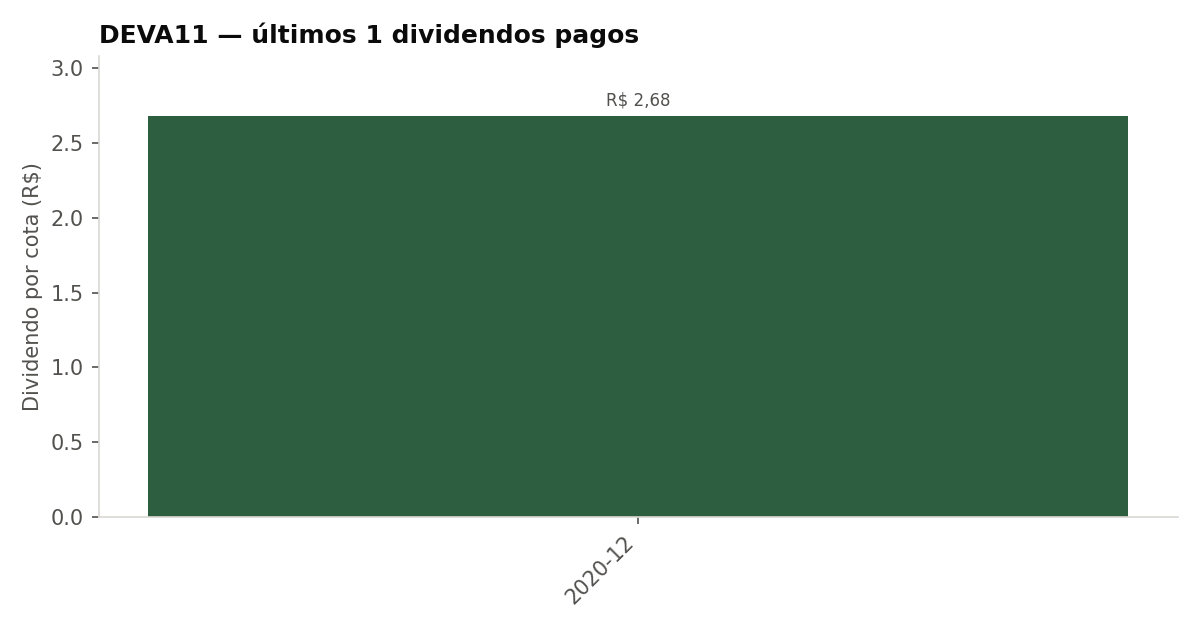 Últimos dividendos pagos pelo DEVA11
