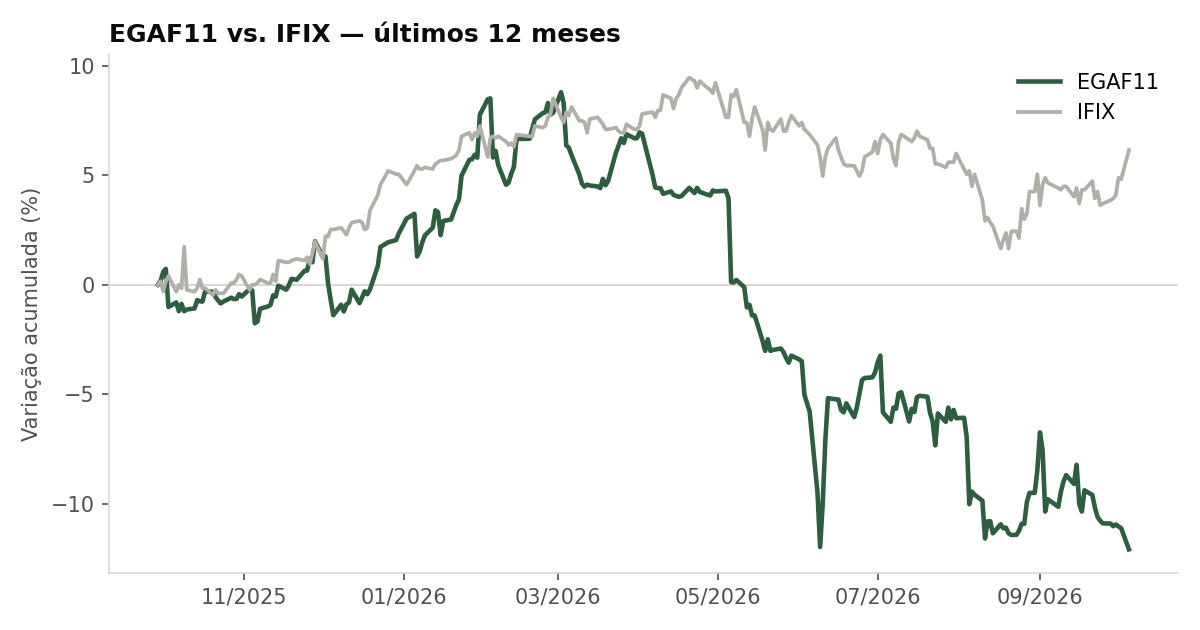 Variação da cota do EGAF11 comparada ao IFIX, últimos 12 meses