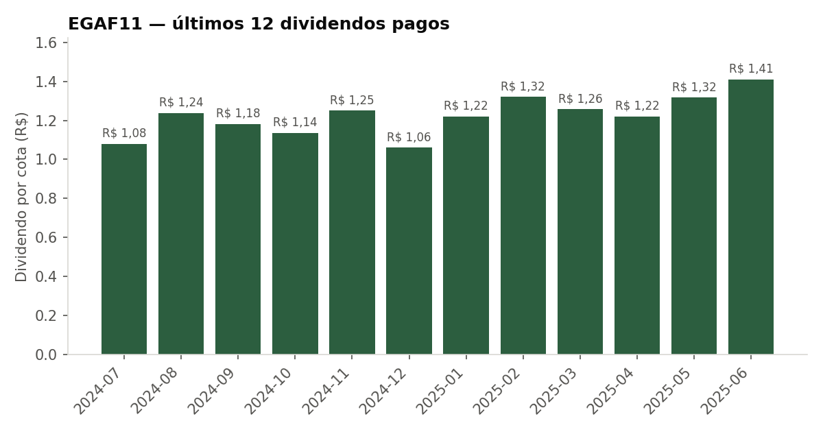 Últimos dividendos pagos pelo EGAF11