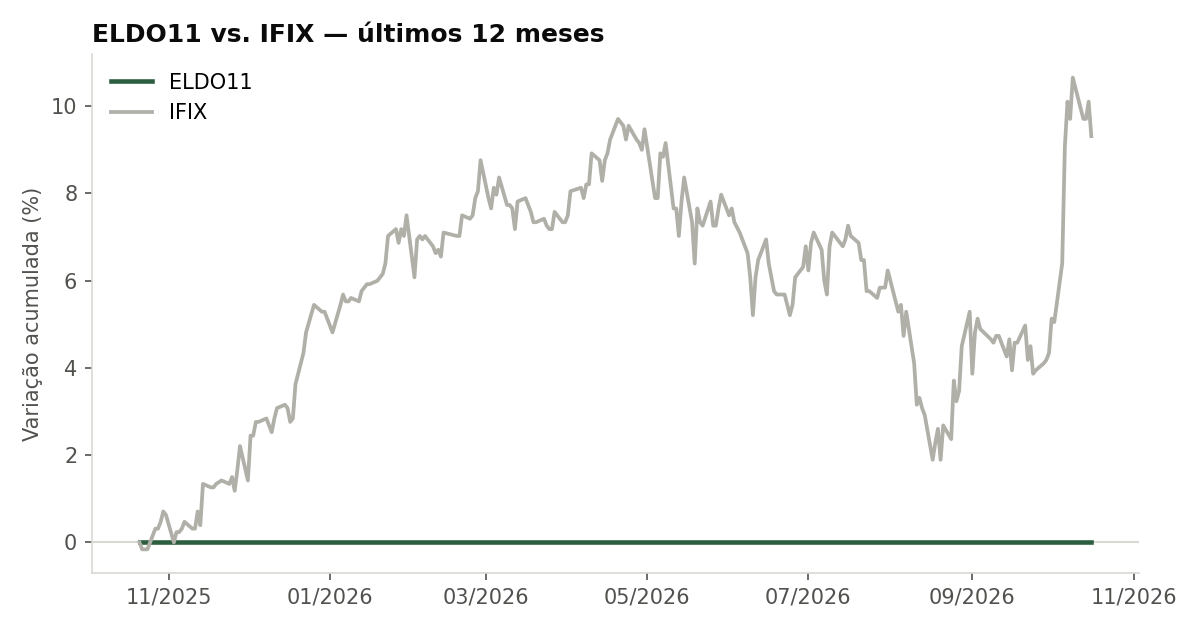 Variação da cota do ELDO11 comparada ao IFIX, últimos 12 meses