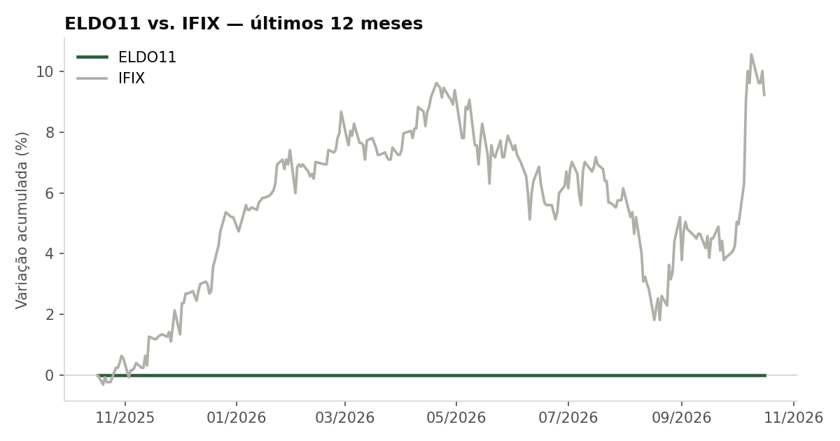 Variação da cota do ELDO11 comparada ao IFIX, últimos 12 meses