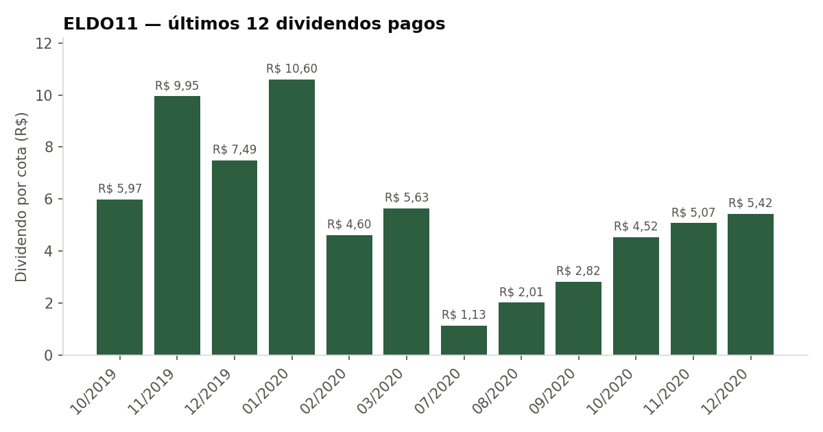 Últimos dividendos pagos pelo ELDO11