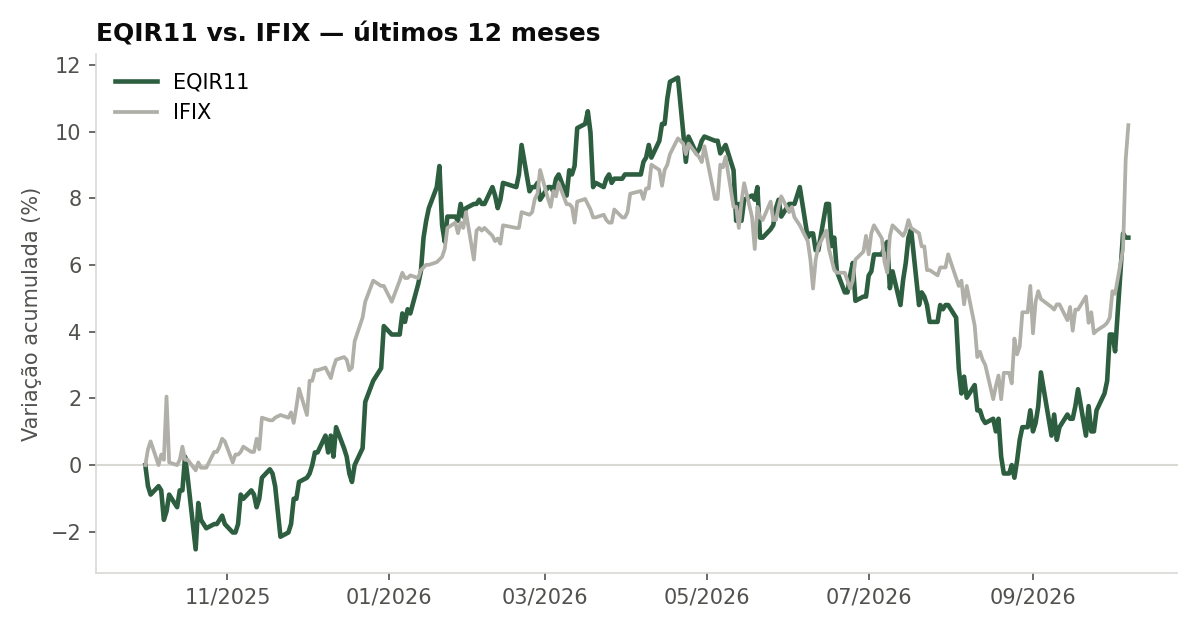 Variação da cota do EQIR11 comparada ao IFIX, últimos 12 meses