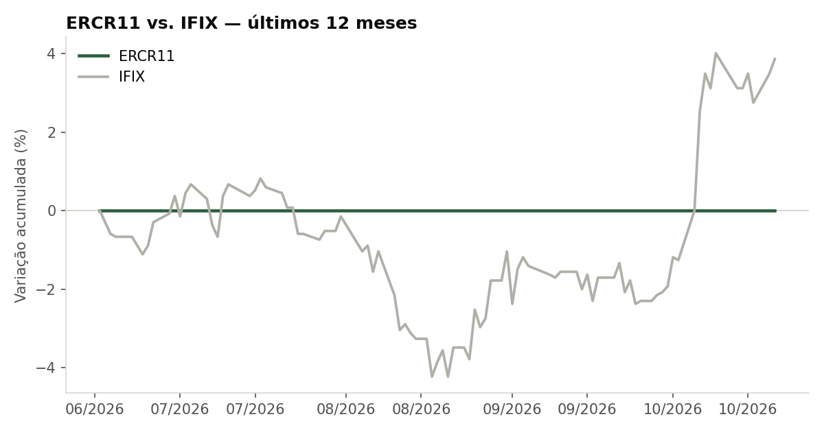 Variação da cota do ERCR11 comparada ao IFIX, últimos 12 meses