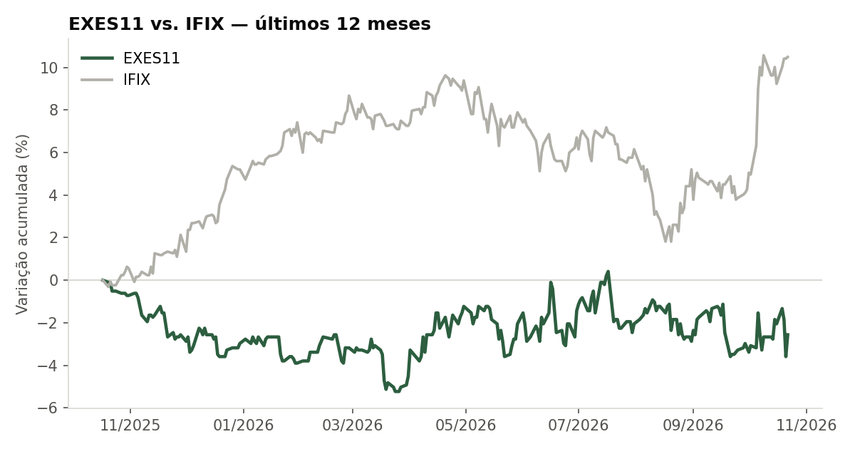 Variação da cota do EXES11 comparada ao IFIX, últimos 12 meses